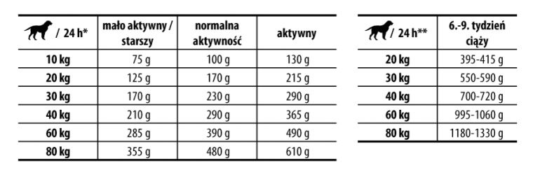 dawkowanie karmy Josera dawkowanie karmy Josera